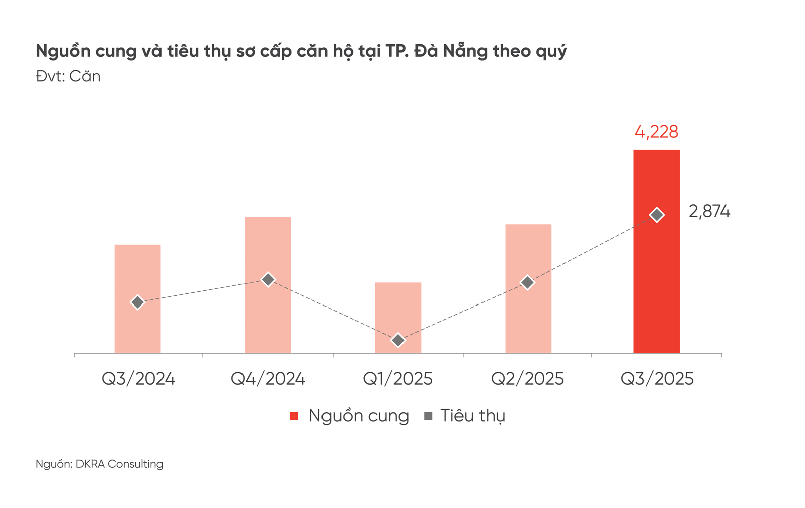Ở phân khúc căn hộ, nguồn cung và tiêu thụ sơ cấp tăng mạnh so với Quý 2/2025